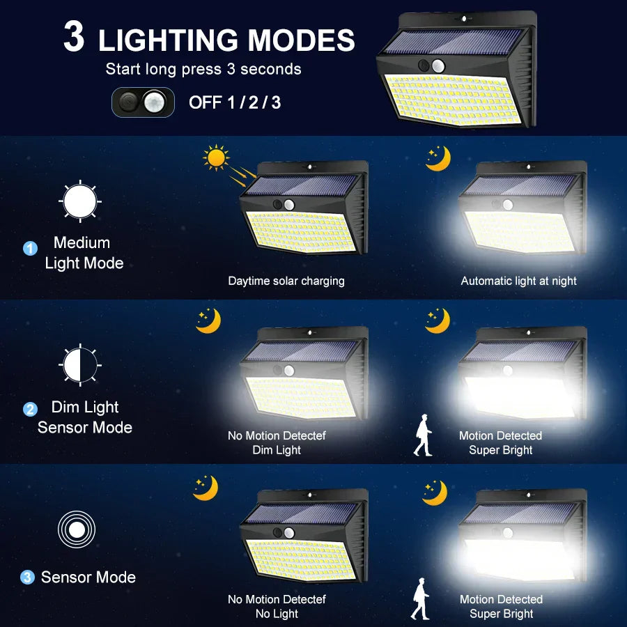 DecorBites™ 138 LED Solar Wall Lamp Security Motion Sensor 3 Modes Fence Yard Deck